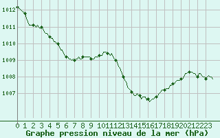 Courbe de la pression atmosphrique pour Eygliers (05)