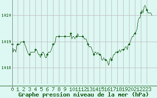 Courbe de la pression atmosphrique pour Estoher (66)