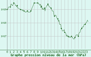 Courbe de la pression atmosphrique pour Saint-Genest-d