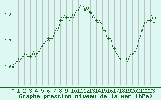 Courbe de la pression atmosphrique pour Lhospitalet (46)