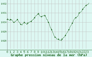 Courbe de la pression atmosphrique pour Recoubeau (26)