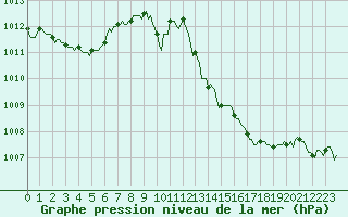 Courbe de la pression atmosphrique pour Verges (Esp)