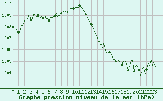Courbe de la pression atmosphrique pour Challes-les-Eaux (73)