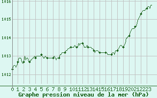 Courbe de la pression atmosphrique pour Lemberg (57)