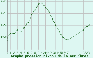 Courbe de la pression atmosphrique pour Ringendorf (67)