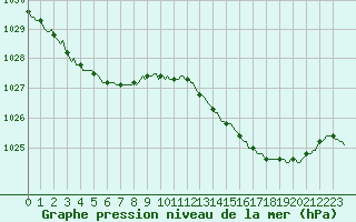 Courbe de la pression atmosphrique pour Les Herbiers (85)