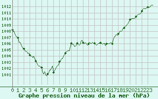 Courbe de la pression atmosphrique pour Luc-sur-Orbieu (11)