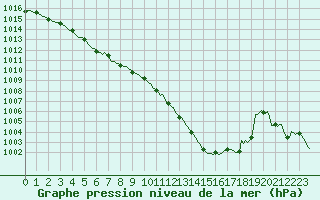 Courbe de la pression atmosphrique pour Nris-les-Bains (03)