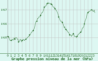 Courbe de la pression atmosphrique pour Saint-Germain-du-Puch (33)