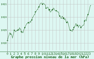 Courbe de la pression atmosphrique pour Seichamps (54)