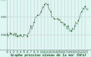 Courbe de la pression atmosphrique pour Ancey (21)