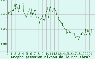 Courbe de la pression atmosphrique pour Pordic (22)