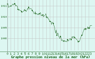 Courbe de la pression atmosphrique pour Brugge (Be)