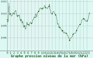 Courbe de la pression atmosphrique pour Castellbell i el Vilar (Esp)