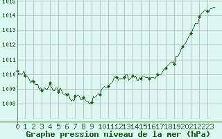 Courbe de la pression atmosphrique pour Xertigny-Moyenpal (88)