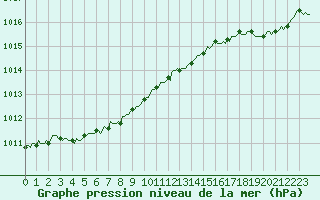 Courbe de la pression atmosphrique pour Besn (44)