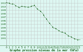 Courbe de la pression atmosphrique pour Floreffe - Robionoy (Be)