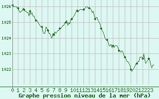 Courbe de la pression atmosphrique pour Beaumont du Ventoux (Mont Serein - Accueil) (84)
