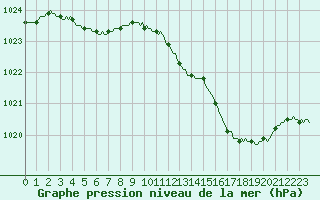 Courbe de la pression atmosphrique pour Sivry-Rance (Be)