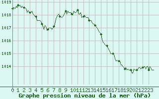 Courbe de la pression atmosphrique pour Brion (38)