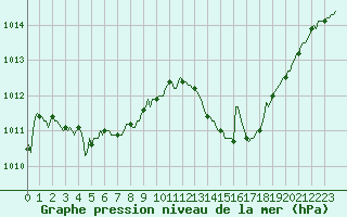 Courbe de la pression atmosphrique pour La Meyze (87)