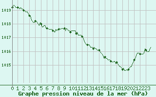Courbe de la pression atmosphrique pour Ancey (21)