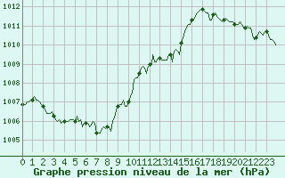 Courbe de la pression atmosphrique pour Luc-sur-Orbieu (11)