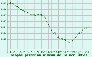 Courbe de la pression atmosphrique pour Narbonne-Ouest (11)