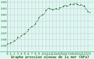 Courbe de la pression atmosphrique pour Bridel (Lu)