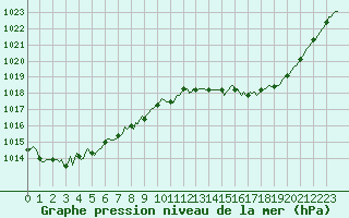 Courbe de la pression atmosphrique pour Gruissan (11)