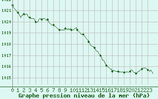 Courbe de la pression atmosphrique pour Puy-Saint-Pierre (05)