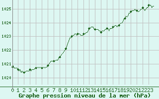 Courbe de la pression atmosphrique pour Bouligny (55)