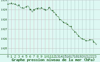 Courbe de la pression atmosphrique pour Lamballe (22)