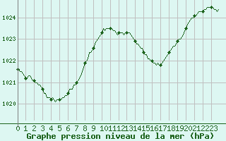 Courbe de la pression atmosphrique pour Aniane (34)