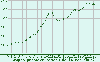 Courbe de la pression atmosphrique pour Baraque Fraiture (Be)