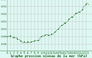 Courbe de la pression atmosphrique pour Bannalec (29)