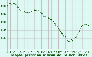 Courbe de la pression atmosphrique pour Douelle (46)