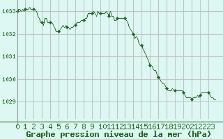 Courbe de la pression atmosphrique pour Saclas (91)