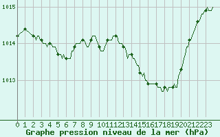 Courbe de la pression atmosphrique pour Woluwe-Saint-Pierre (Be)