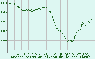 Courbe de la pression atmosphrique pour Beaucroissant (38)