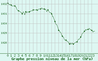 Courbe de la pression atmosphrique pour Thoiras (30)