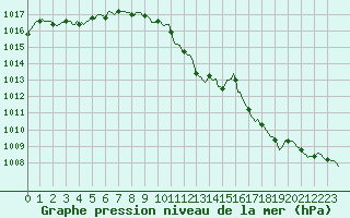 Courbe de la pression atmosphrique pour Recoubeau (26)