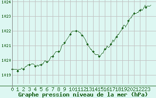 Courbe de la pression atmosphrique pour Gurande (44)