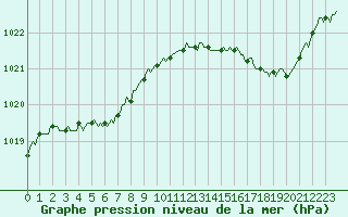 Courbe de la pression atmosphrique pour Pordic (22)