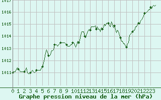 Courbe de la pression atmosphrique pour Perpignan Moulin  Vent (66)
