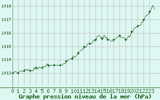 Courbe de la pression atmosphrique pour Als (30)