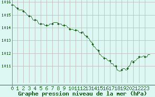 Courbe de la pression atmosphrique pour Plussin (42)