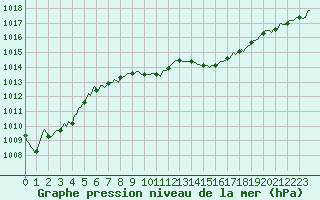 Courbe de la pression atmosphrique pour Lagarrigue (81)