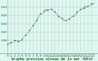 Courbe de la pression atmosphrique pour Grimentz (Sw)