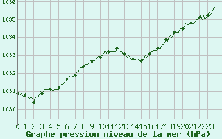 Courbe de la pression atmosphrique pour Caix (80)